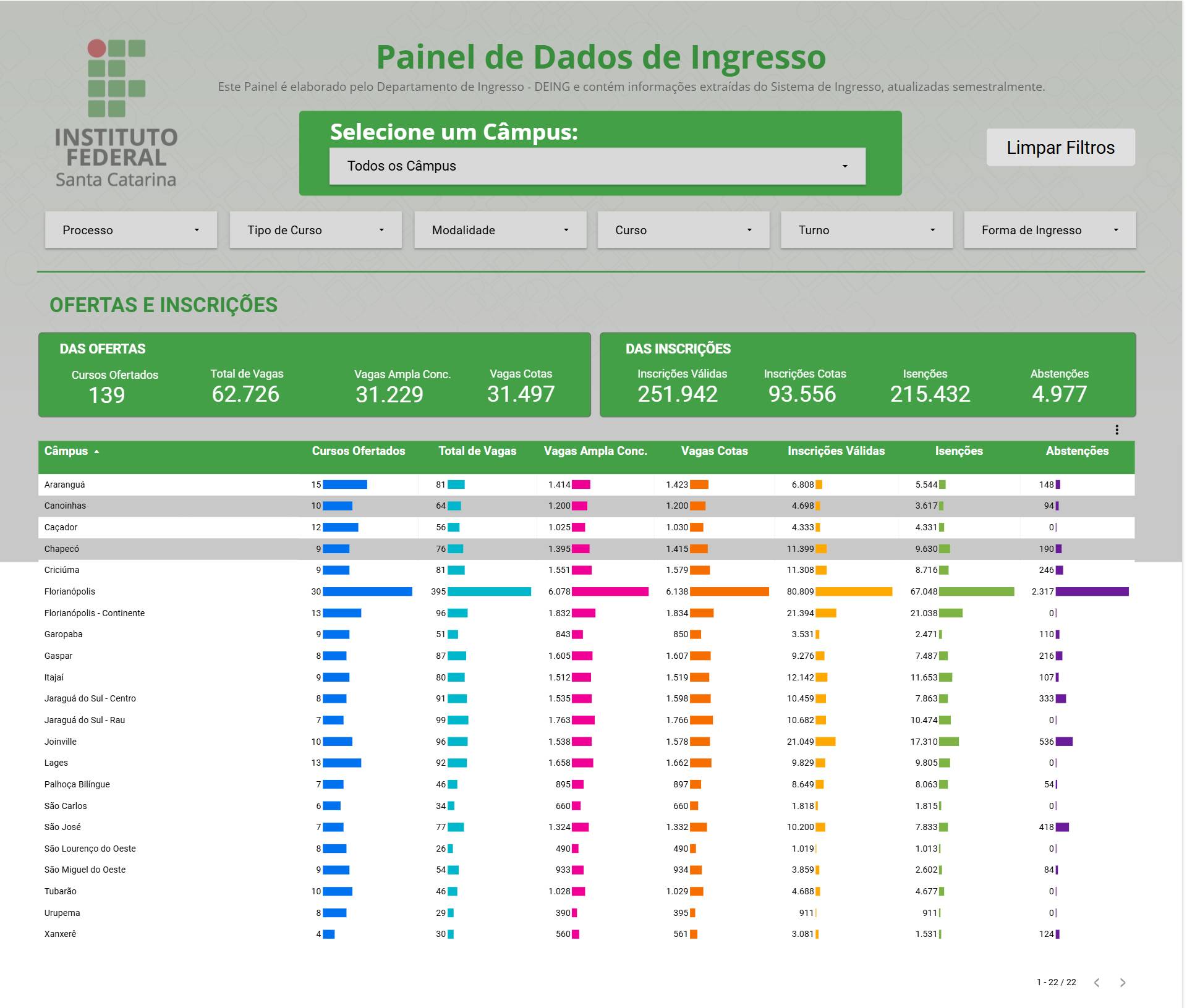 Uma das telas do painel de dados de Ingresso do IFSC